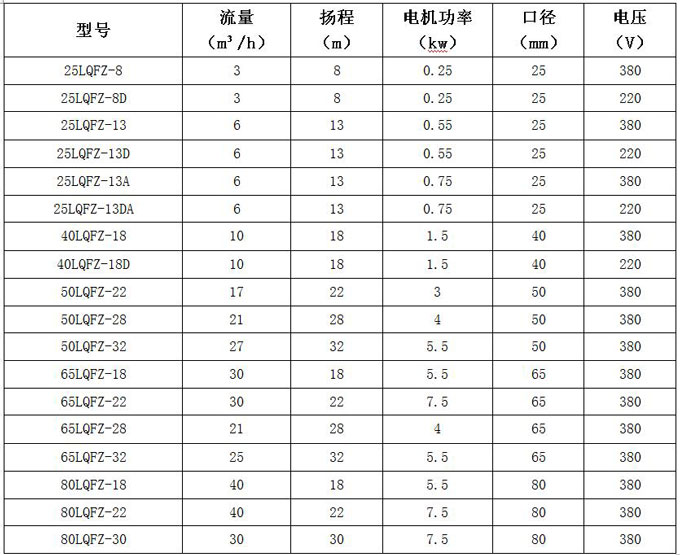 不銹鋼自吸泵參數(shù)